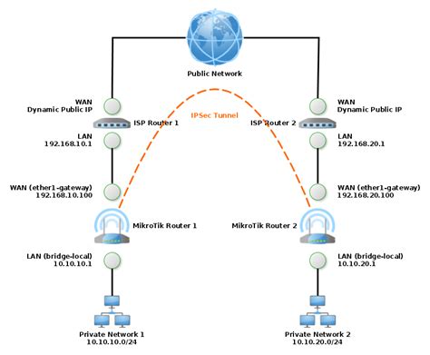 ddns behind multiple networks.